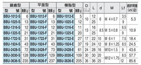 滾珠元件（腳墊型）(BBU) 規格表