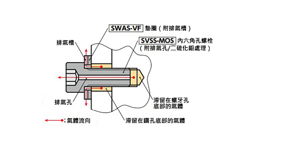 累積於螺牙孔底部的氣體可使用SVSS-MOS排出，累積於鑽孔的氣體則可使用SWAS-VF排出。