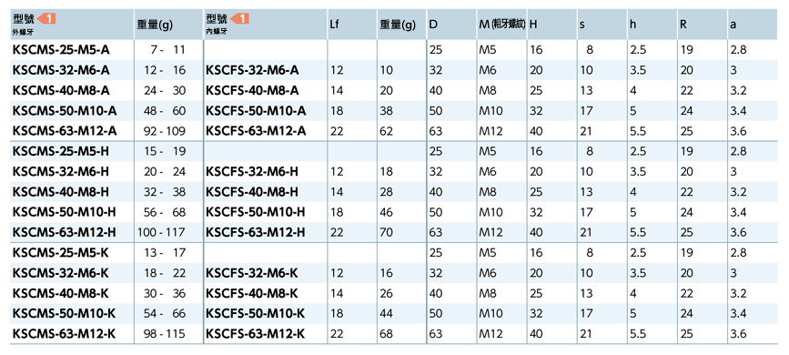 KSCMS／KSCFS 七角形旋鈕 - 防脫落型 規格表