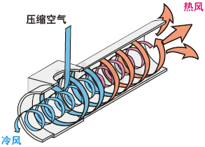 米思米喷气冷却器工作原理图