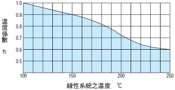 MiSUMi 交叉滾子滑軌 溫度係數 線性系統部溫度 溫度係數補償 額定壽命