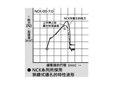 緩衝器固定式NCK系列：相關圖像