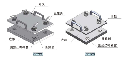 單壓可撓式定位器 旋鈕型（錐度銷） CP722、CP723副板水平安裝