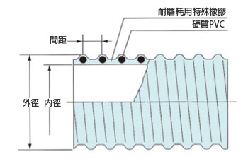 耐磨耗用軟管(AB-W) 構造圖