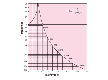 圖（2） 震動傳達率與震動頻率比的關係 將算式（1）圖形化即為圖（2）的圖形。震動頻率比若是√2（約1.4）以上，則震動傳達率為1以下，判斷其具有防震效果。