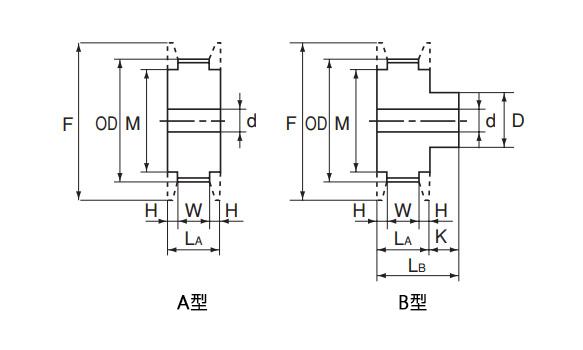 標準皮帶輪形狀（A型、B型）