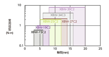 XBW-C／XBWS-C 可撓性聯軸器 碟片型 選定1