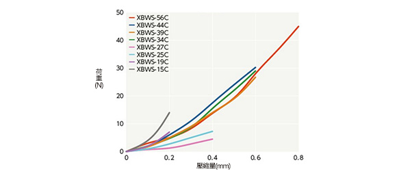 XBW-C／XBWS-C 可撓性聯軸器 碟片型 推力反作用力XBWS