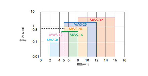 MWS 依軸徑、常用扭矩選定