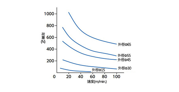 荷重（N）和速度（m/min.）的關係