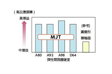 MJT 可撓性聯軸器 爪型 緊密配合