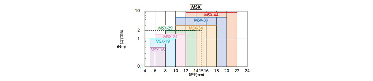 選定範例 選定條件為φ15（軸徑15mm）、負荷扭矩2N・m時，選定尺寸為 MSX-34 或 MSX-34C。
