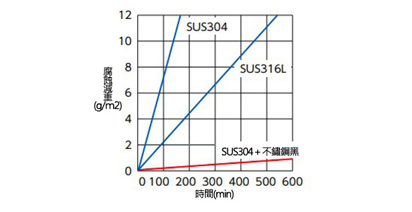 氯化鐵腐蝕試驗（JIS G 0578）