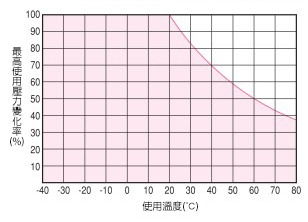 優力膠軟管 一般空壓用（高壓型）U1使用溫度與最高使用壓力的關係