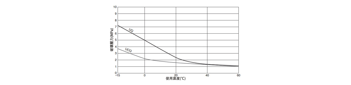 破壊圧力曲線（参考値）のグラフ
