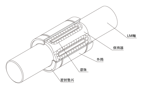 線性襯套 SH- L直線滾珠襯套（精巧型） 線性襯套LM…UU型的構造