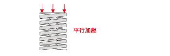 請將彈簧設定為安裝側及加壓側在使用行程全程皆呈平行狀態。若在傾斜狀態下加壓，可能會因偏荷重造成過早折損。