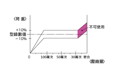 荷重特性表  相對於因彈簧常數產生的荷重計算值，開始壓縮時荷重較低，接近最大壓縮量（密合）時荷重則會提高，可能會超出實測的容許公差。