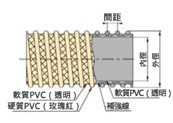Ti-Power軟管 WS型 構造（截面圖）