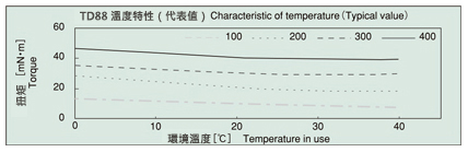 旋轉阻尼器 TD88 溫度特性