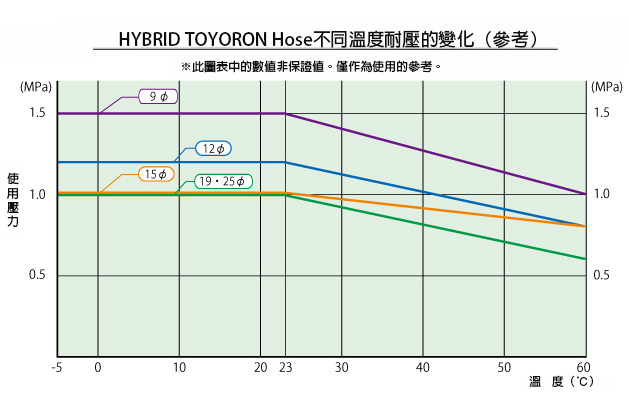 HYBRID TOYORON Hose 產品比較資訊