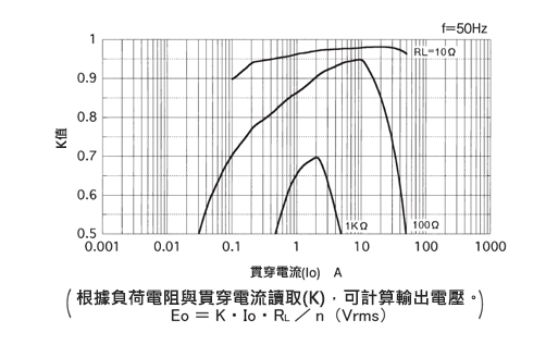 一般計測用 CTL汎用シリーズ プリント板取付用電流センサ 結合係数(K)特性