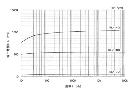 一般計測用 CTL汎用シリーズ プリント板取付用電流センサ 周波数特性