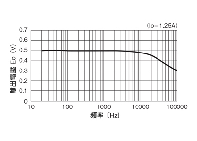 汎用直流電流センサ・一次巻線付 プリント板取付用/＋12V電源対応 周波数特性