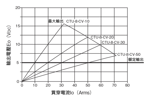 平均値整流型電流変換器 センサ・変換器一体型電流変換器 10A～50A 出力電圧特性