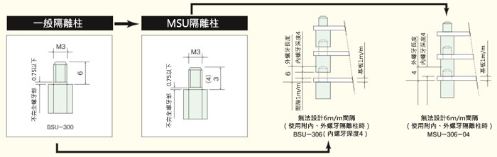 不鏽鋼隔離柱（六角、短間距堆疊用）/MSU 使用範例