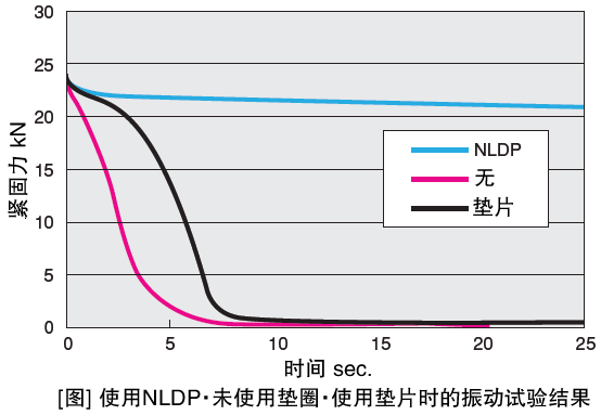 防松动垫圈:相关图像