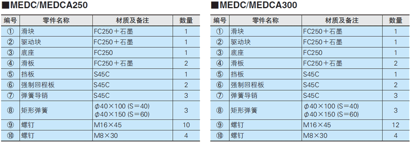 标准型下置式斜楔组件 -定位预孔/定位精加工孔- MEDC250/MEDC300/MEDCA250/MEDCA300:相关图像