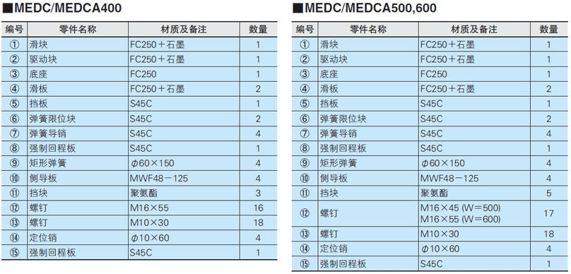 标准型下置式斜楔组件 -定位预孔/定位精加工孔- MEDC400/MEDC500/MEDC600/MEDCA400/MEDCA500/MEDCA600:相关图像