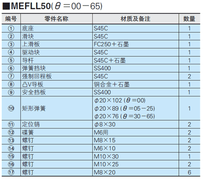 高刚性悬吊式斜楔组件 MEFLL50(θ=00-50):相关图像