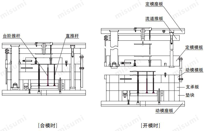 米思米推杆顶针顶杆使用案例图