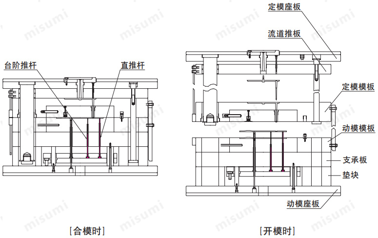 米思米推杆顶针顶杆使用案例图