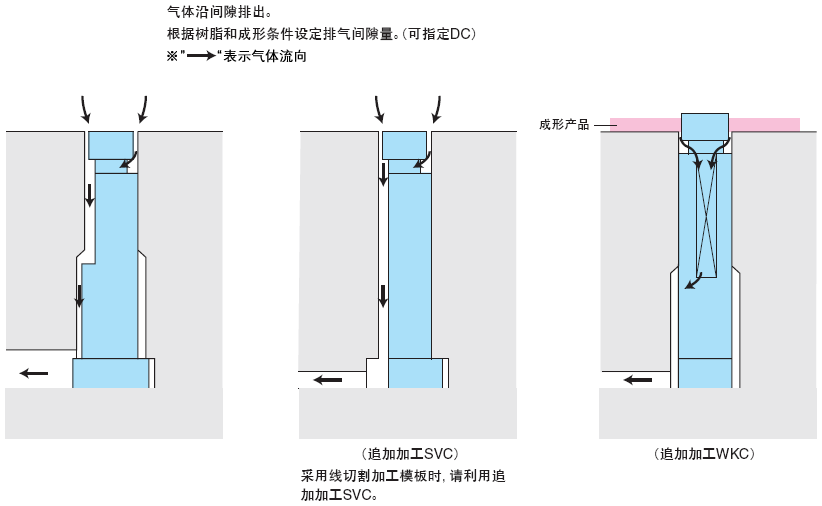 排气直型芯 -轴径(D)固定/轴径(P)0.01指定-:相关图像