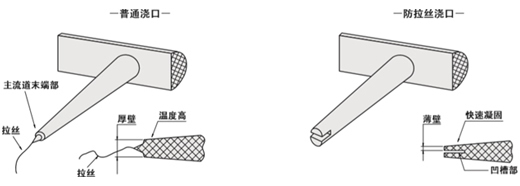 米思米通用螺栓防拉丝型与普通型浇口套唧咀对比图片