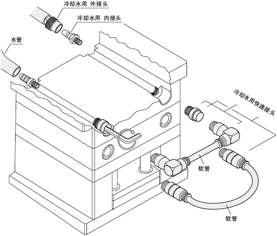 金属软管安装示意图，引用《塑料模具用零件》P990