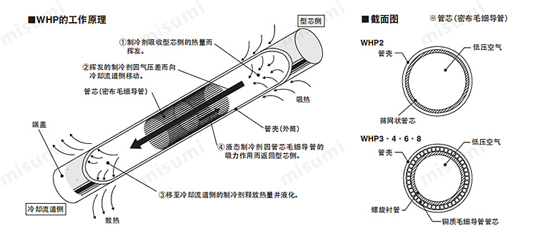 米思米热交换管工作原理图