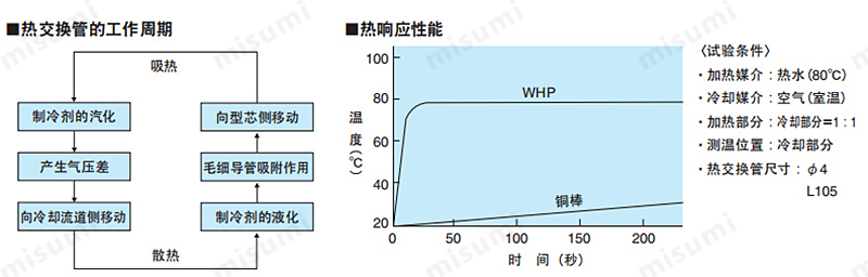 米思米热交换管性能图