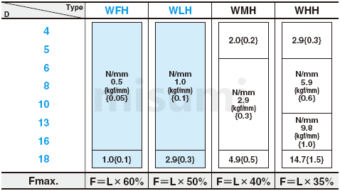 耐热型圆线螺旋弹簧 -WFH 60%压缩量- 尺寸图