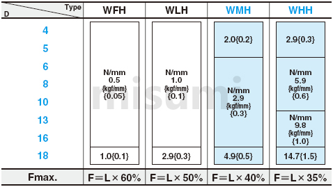 耐热型圆线螺旋弹簧 -WHH 35%压缩量- 尺寸图
