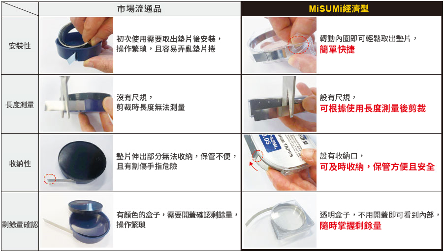 MiSUMi經濟型與市場流通品包裝盒比較