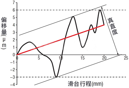 MiSUMi手動滑台直線度含義