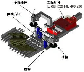 E-KUHC單軸組件在可動研磨頭設備上的移動定位