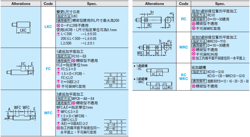 線性導桿一端軸頸內螺牙型號全型號加工目錄