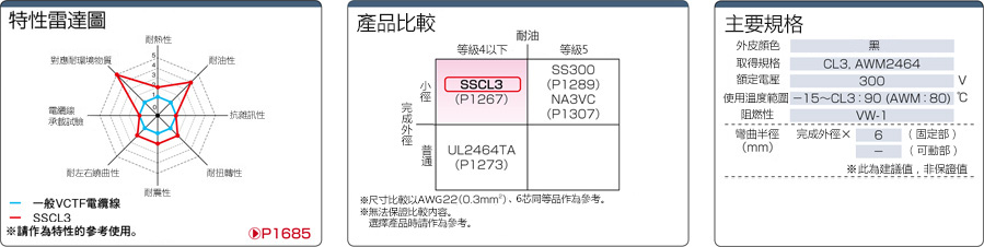 SSCL3 符合UL（CL3）規範：相關圖像