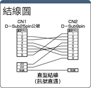 グローバル RS232Cハーネス 25芯⇔9芯 ストレート結線 (DDK製コネクタ使用):関連画像