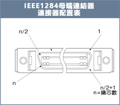 IEEE1284ハーフピッチ（MDR）コネクタ付ケーブル 低価格ケーブル使用パネルマウントタイプ (3M製コネクタ使用):関連画像